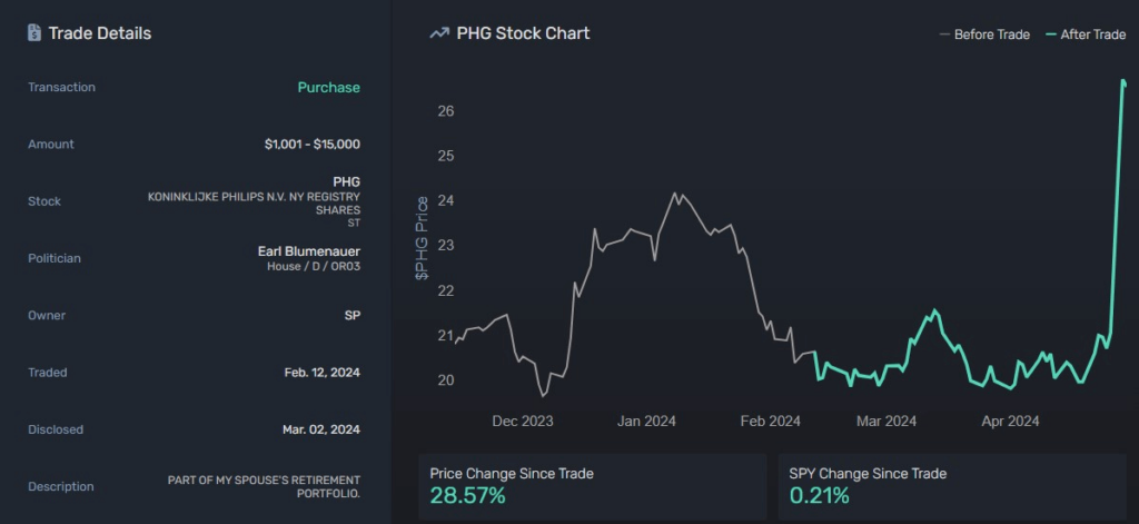 PHG stock has surged since Blumenauer's purchase. Source: Quiver Quantitative

