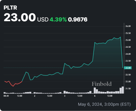PLTR stock 24-hour price chart. Source: Finbold
