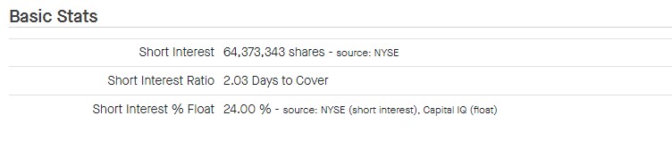 Percentage of short interest of GME stock. Source: Fintel
