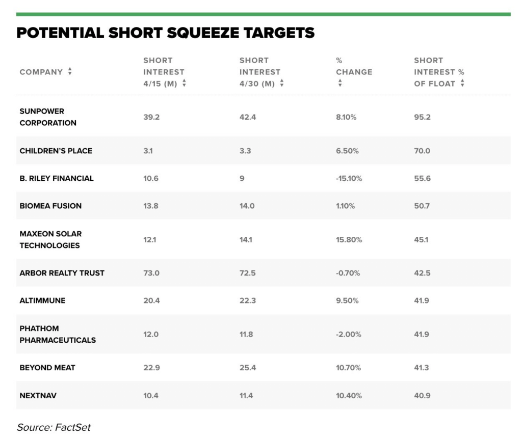 Possible short-squeeze targets Source: Barchart
