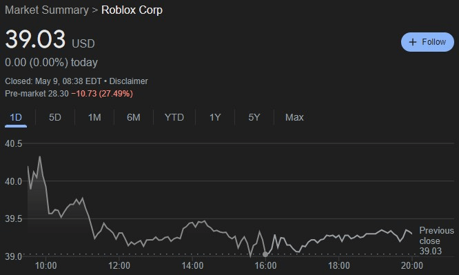 RBLX stock 24-hour price chart. Source: Google Finance
