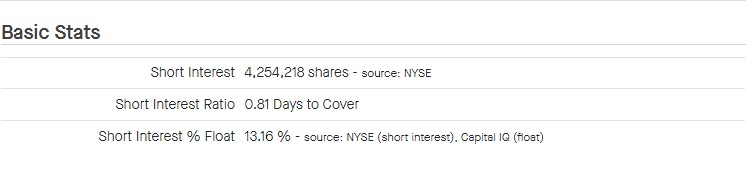 RDDT stock short interest. Source: Fintel
