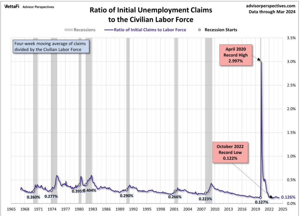 Rise in jobless claims in the US. Source: Logan Mohtashami
