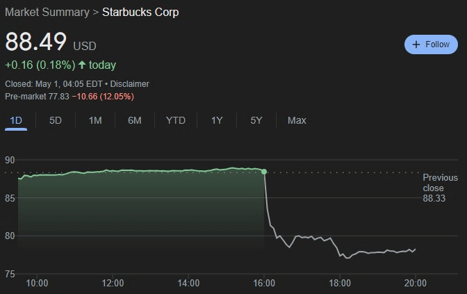 SBUX stock 24-hour price chart. Source: Google Finance
