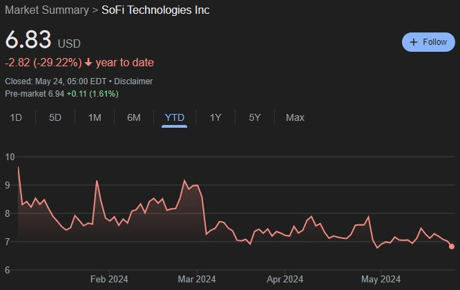 SOFI stock YTD price chart. Source: Google Finance
