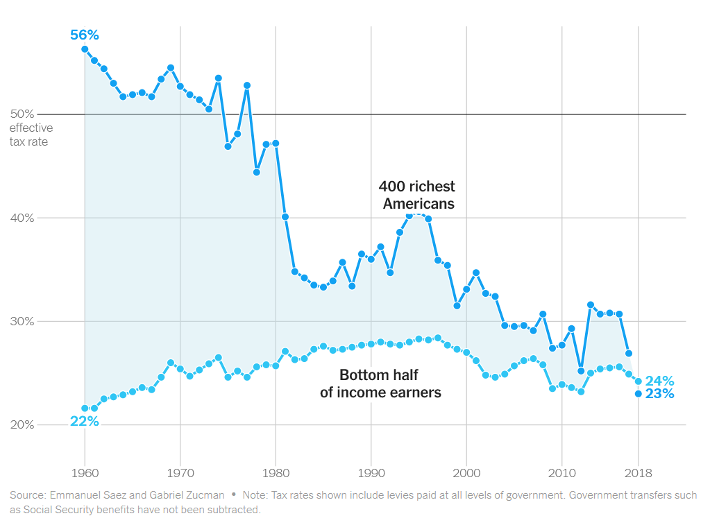 Effective tax rate differences in the US. Source: The New York Times