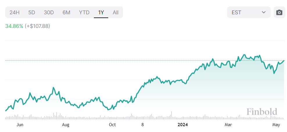 Microsoft stock price 12-month chart. Source: Finbold