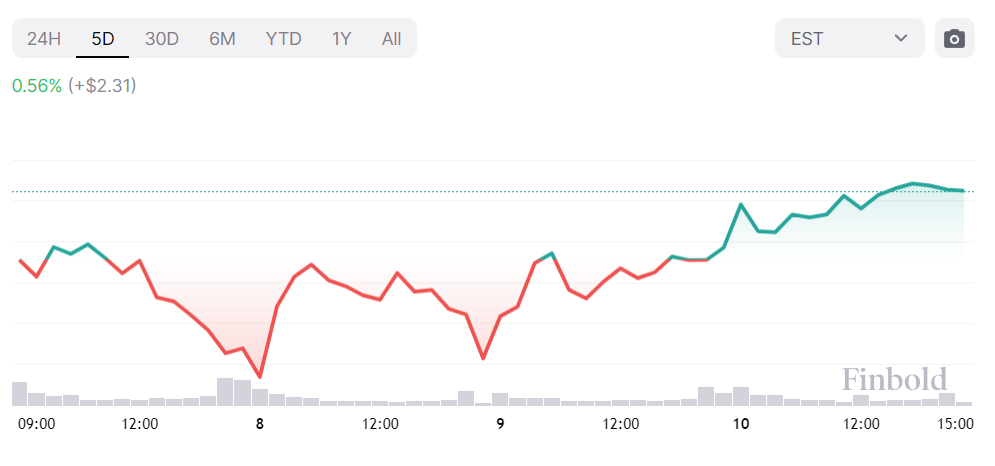 Microsoft stock price 7-day chart. Source: Finbold