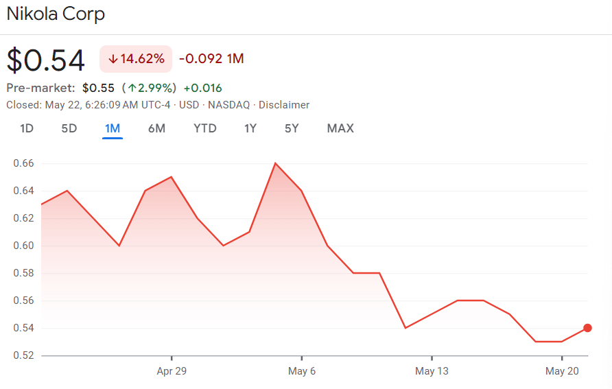 Nikola stock price 30-day chart. Source: Google Finance