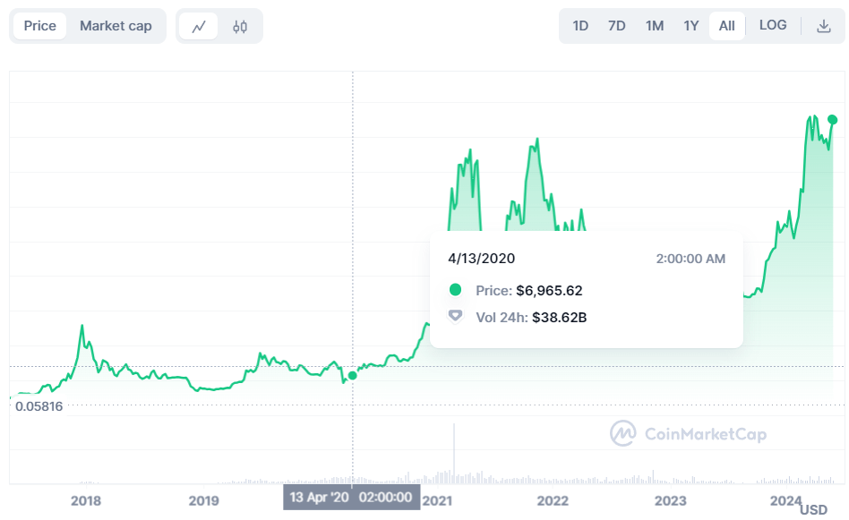 Bitcoin price on April 13, 2020. Source: CoinMarketCap
