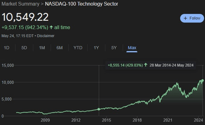 The Nasdaq-100 Technology Sector Index 10-year gains. Source: Google Finance