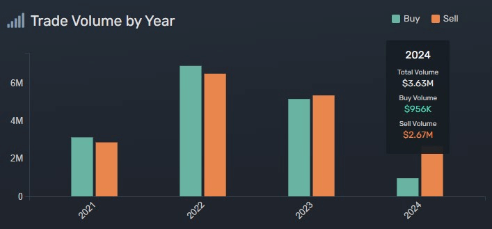 The trade volume of Senator Tommy Tuberville by year. Source: Quiver Quantitative
