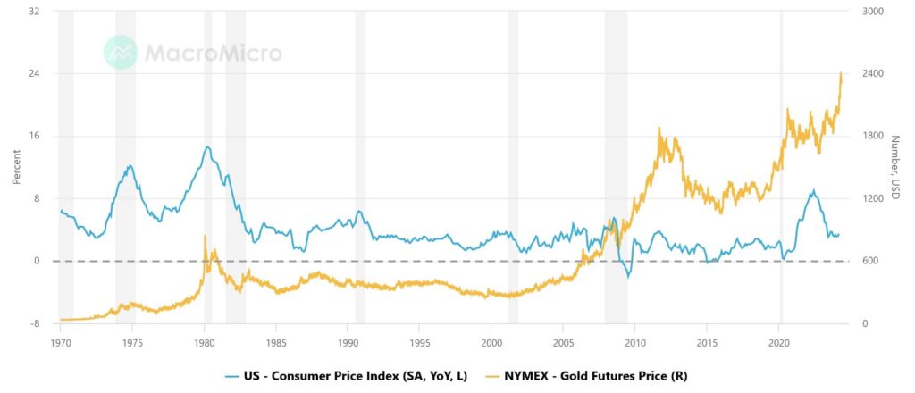 Gold price vs. inflation (US Consumer Price Index vs. gold price). Source: en.macromicro.me