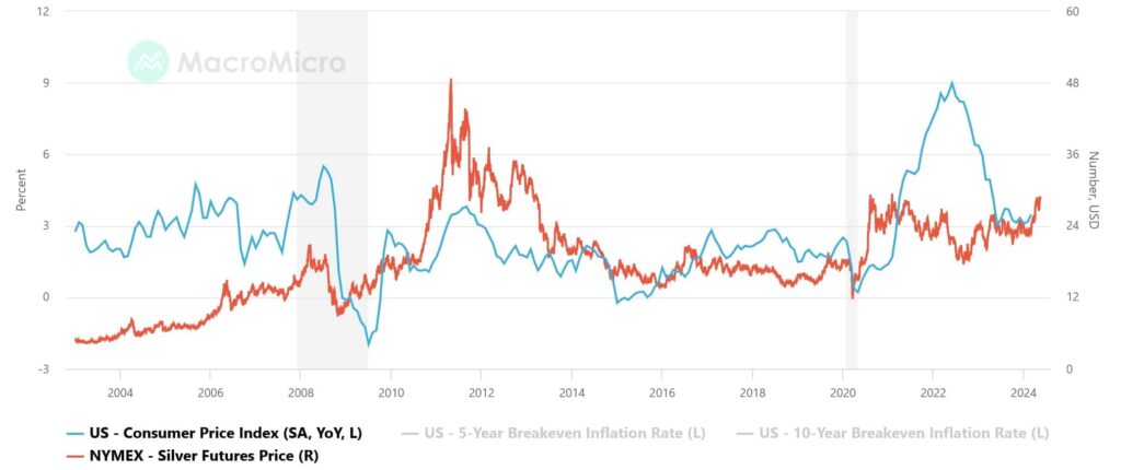 Silver vs inflation: Is silver a hedge against inflation? US CPI vs silver price.