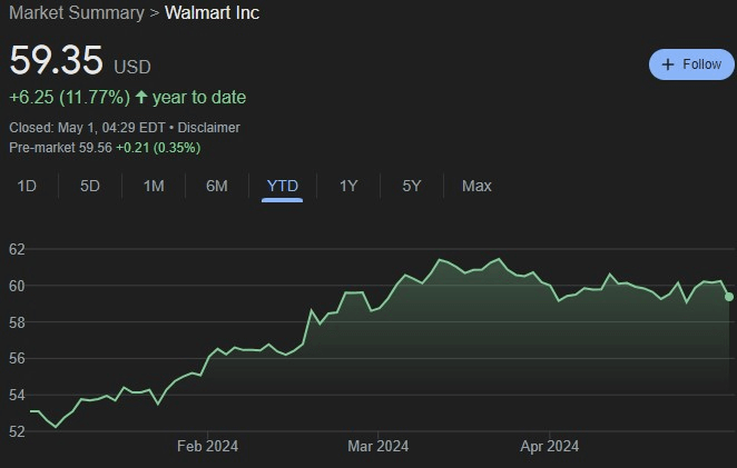 WMT stock YTD price chart. Source: Google Finance
