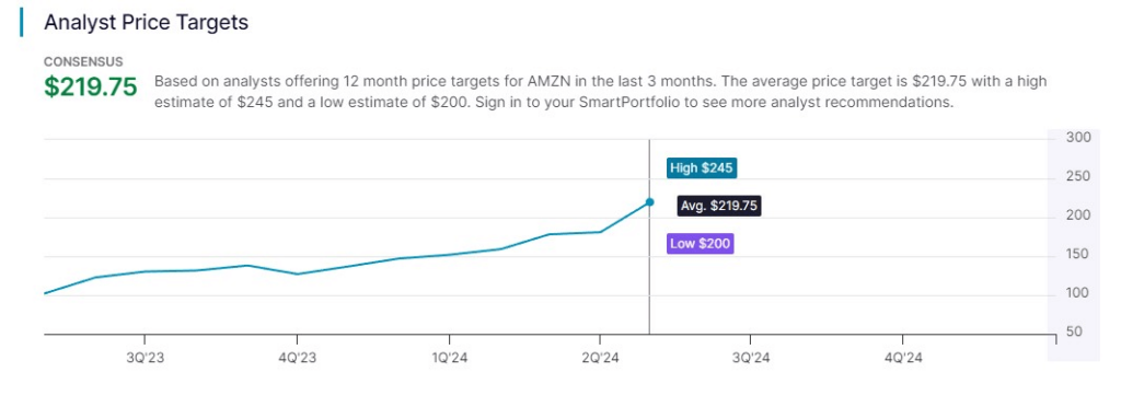 Wall Street's AMZN stock price targets. Source: Nasdaq