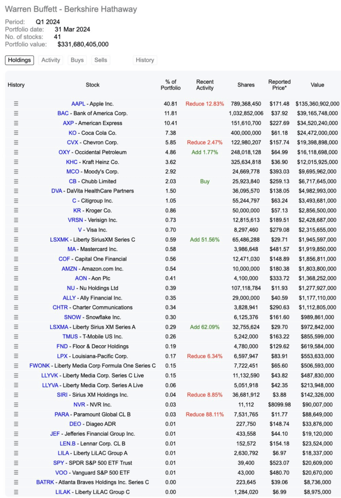 Warren Buffett's updated stock portfolio. Source: Dataroma

