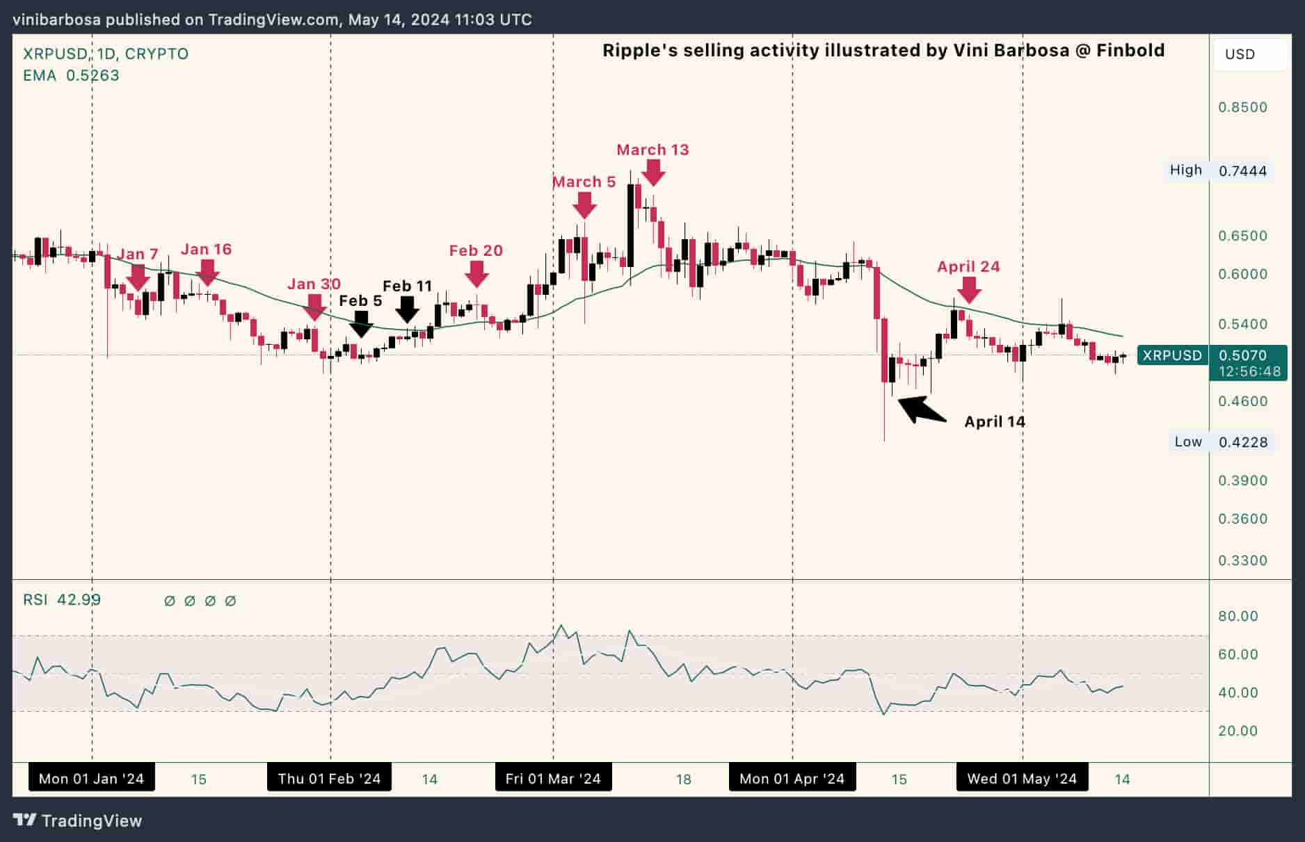 Ripple dumps 75% of May XRP reserves in a single sell-off