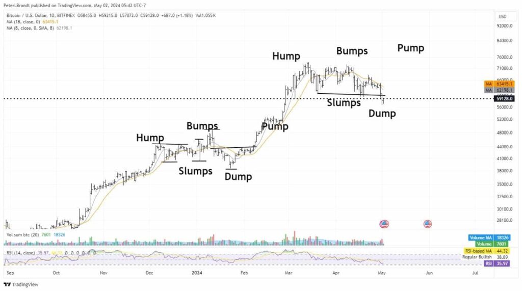 Legendary trader predicts Bitcoin price will ‘pump’ if this pattern plays out