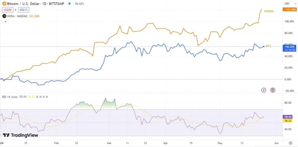 Btc Nvd