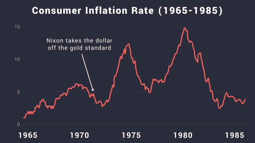 What would happen if we returned to the gold standard? Consumer inflation rate (1965-1985).