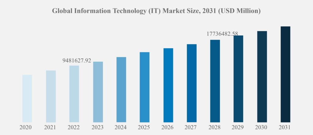 Is this the best investment right now? Global Information Technology Market Size, 2031