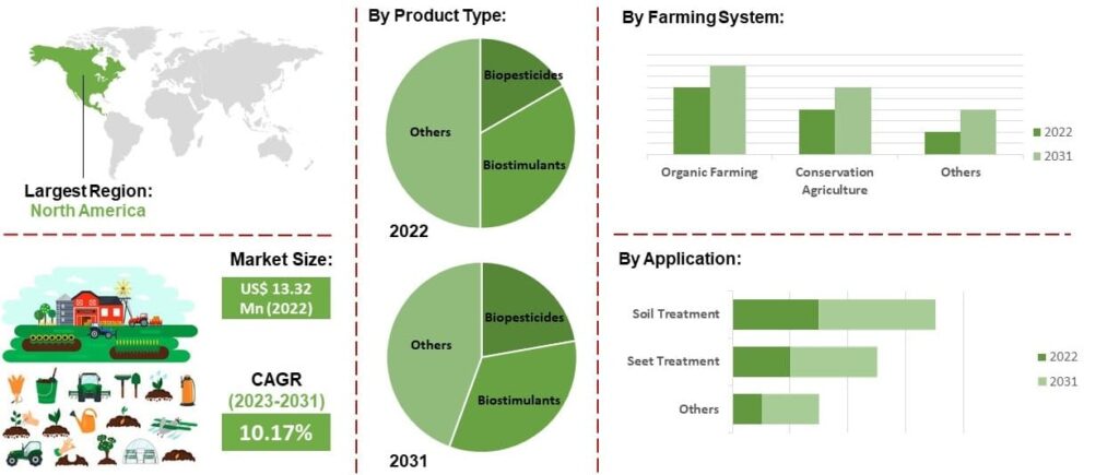 Is this the best investment right now? Global sustainable agriculture market research report.