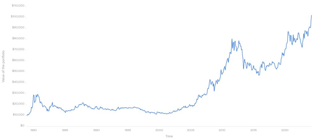 Is it better to invest in gold or Bitcoin? Historical performance of the Gold spot price index (in USD)