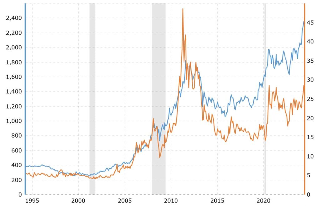 Silver vs inflation: Is silver a hedge against inflation? Gold (blue) vs silver (orange) price chart.