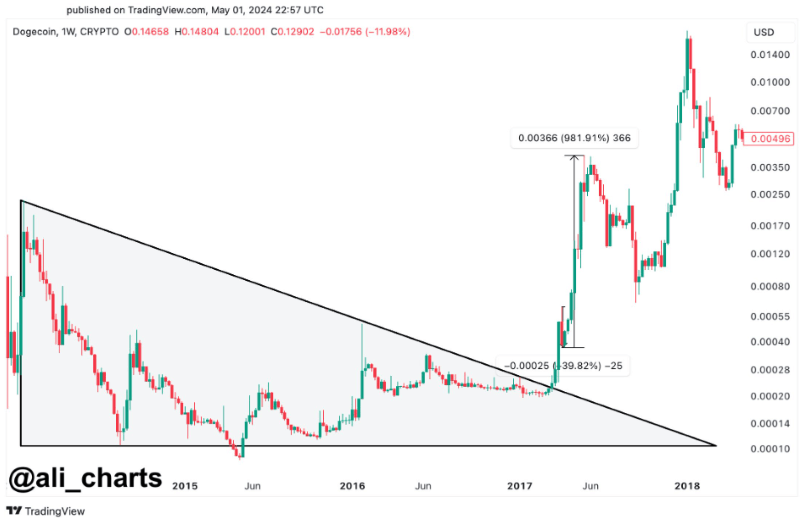 DOGE price action 2021 analysis. Source: Ali Martinez