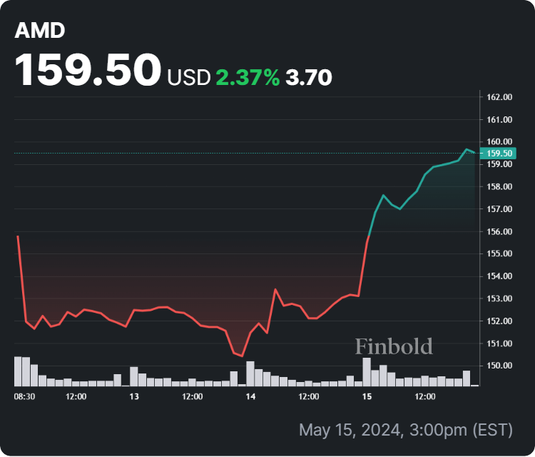 AMD stock price 1-week chart. Source: Finbold