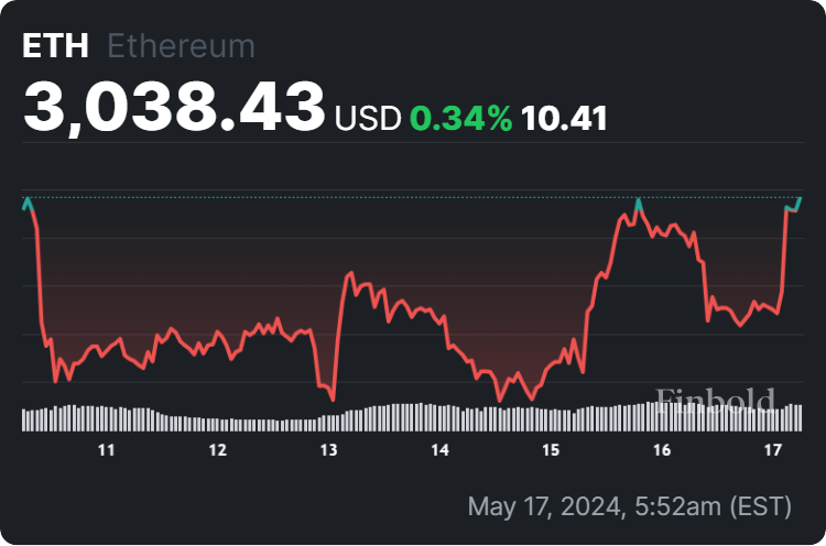 Ethereum price 7-day chart. Source: Finbold
