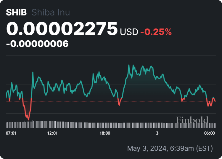 SHIB price 24-hour chart. Source: Finbold