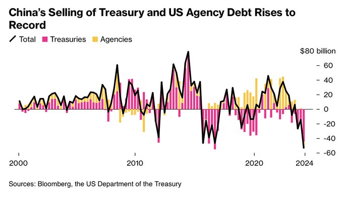 China offloading of Treasury and US Agency Debt chart. Source: Bloomberg