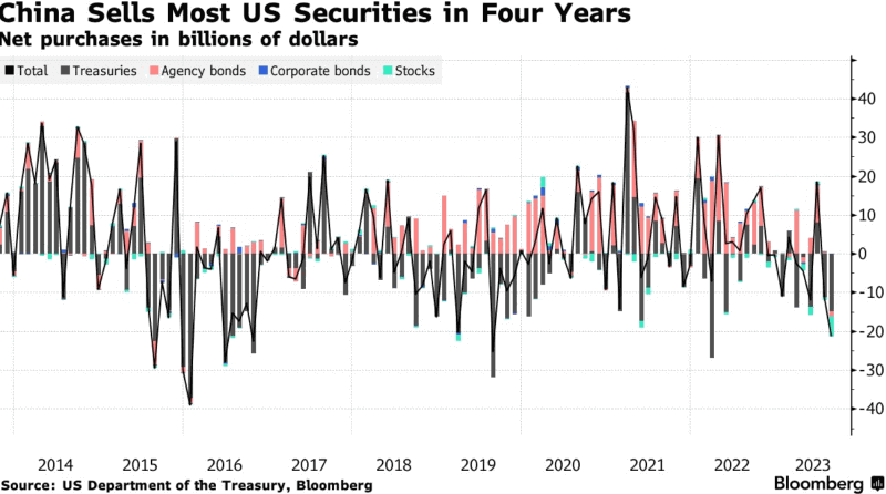 China offloading US securities in 4 years. Source: Bloomberg