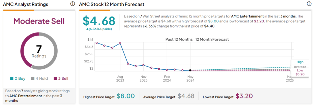 12-month AMC stock price prediction. Source: TipRanks