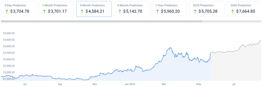 3-month ETH price prediction chart. Source: CoinCodex