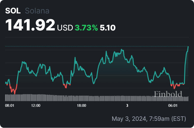Solana price 24-hour chart. Source: Finbold