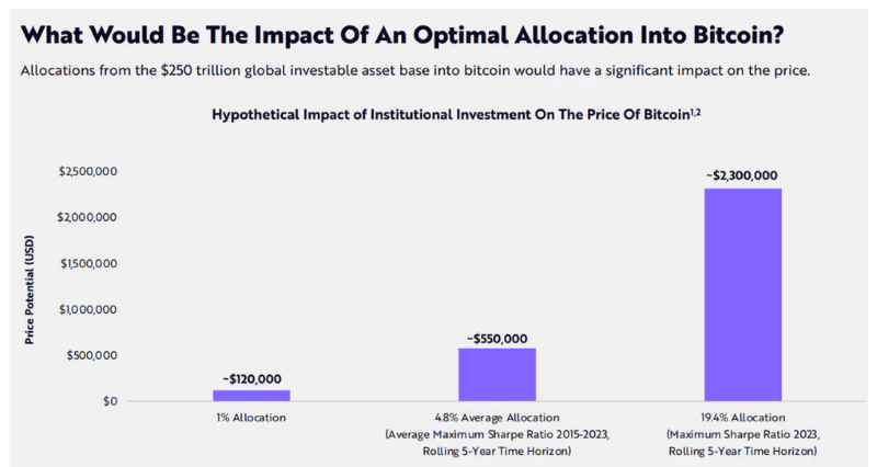 Ideal Bitcoin portfolio allocation. Source: ARK Invest