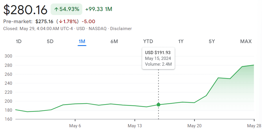 First Solar stock price on May 15. Source: Google Finance