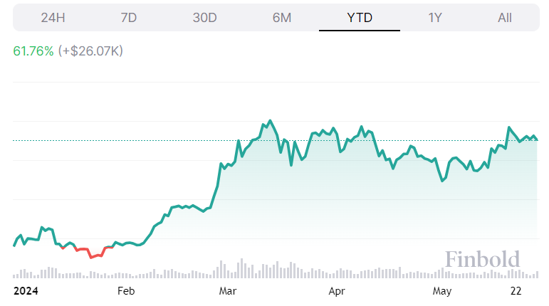 Bitcoin price year-to-date (YTD) chart. Source: Finbold