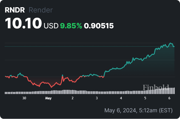 Render price 24-hour chart. Source: Finbold