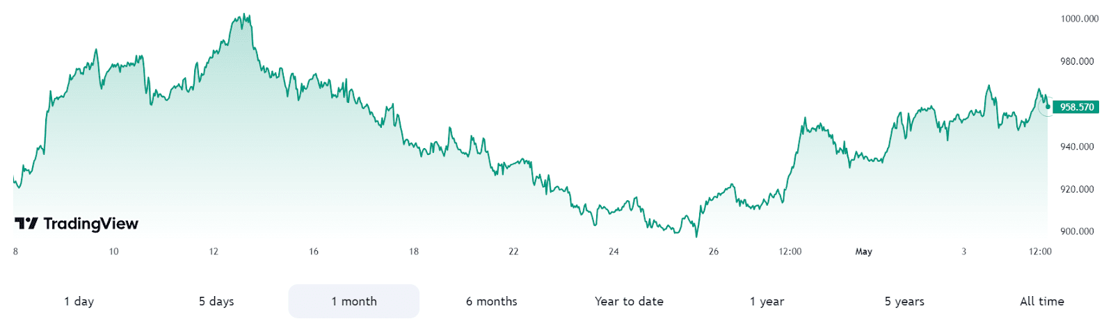 AI predicts Platinum price for May 31, 2024