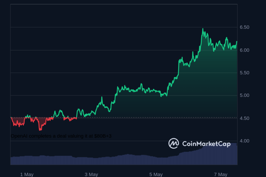 Worldcoin (WLD) price 7-day chart. Source: CoinMarketCap