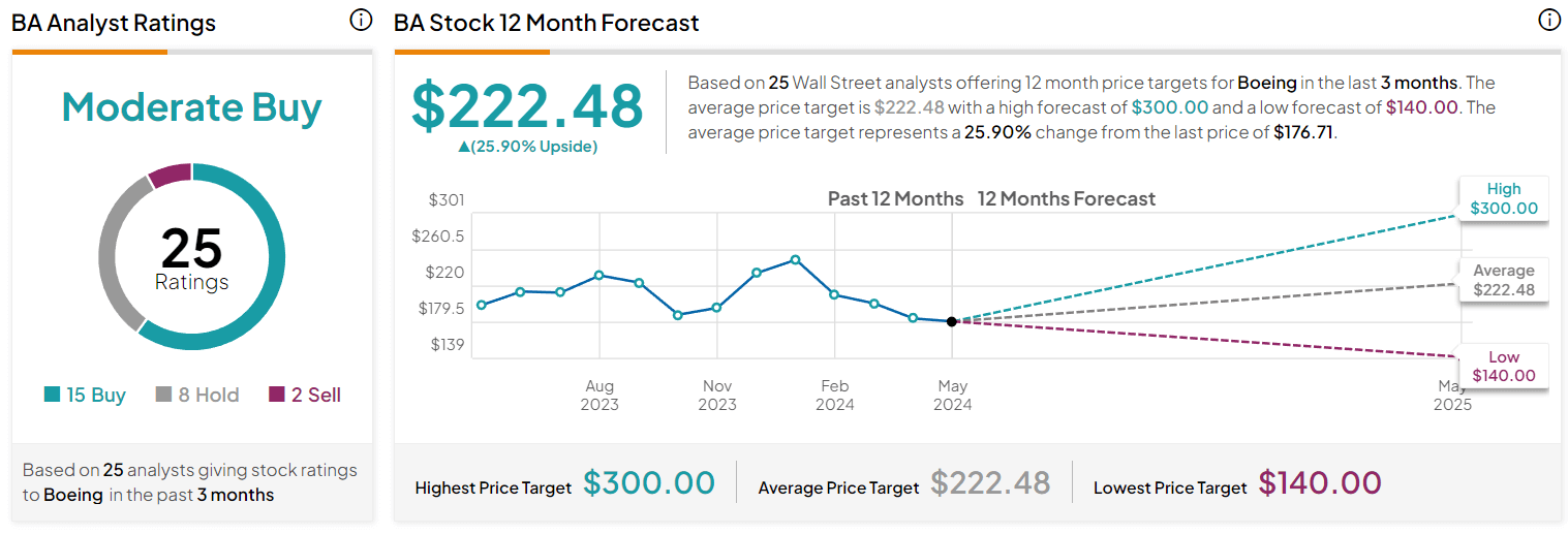 12-month Boeing stock forecast. Source: TipRanks