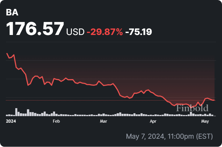 Boeing stock price year-to-date (YTD) chart. Source: Finbold