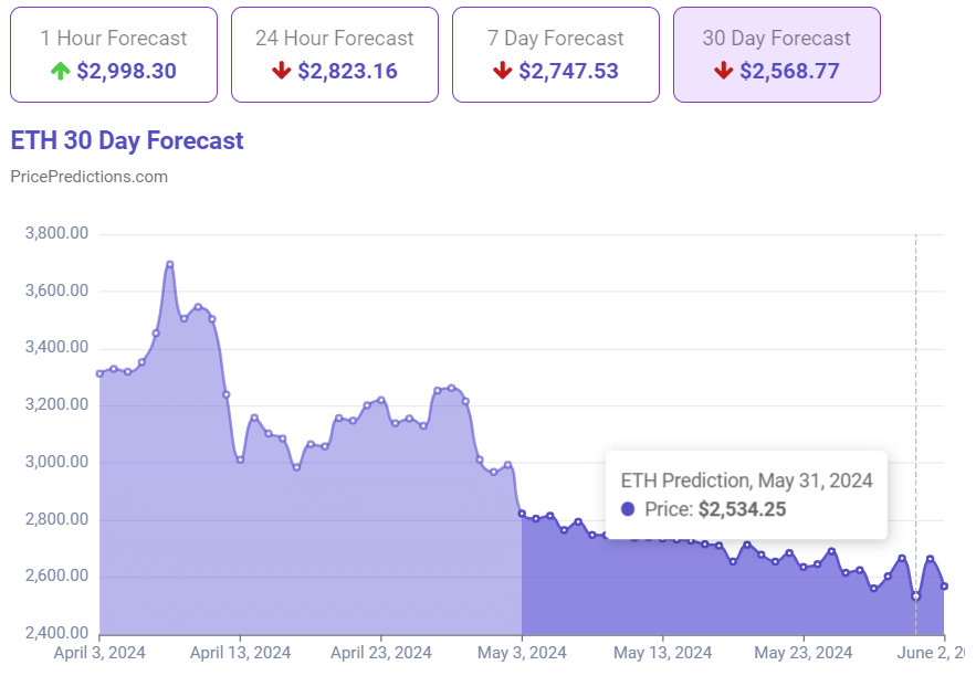 AI predicts Ethereum price for May 31, 2024