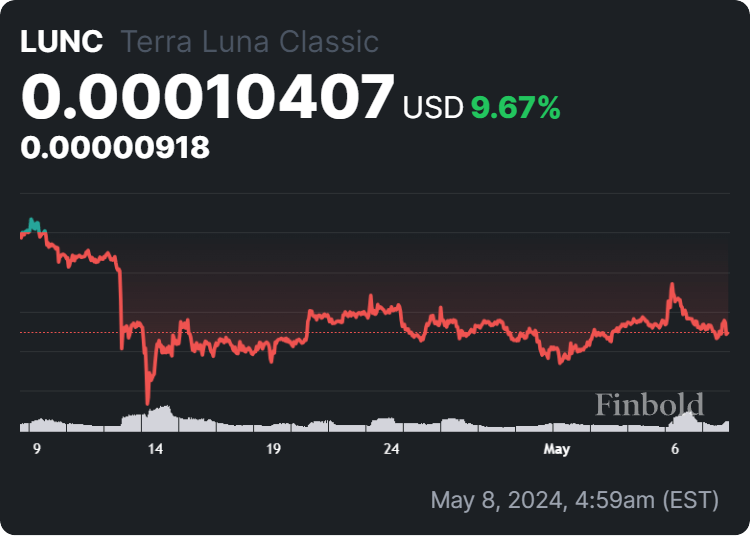 Terra Classic price 7-day chart. Source: Finbold