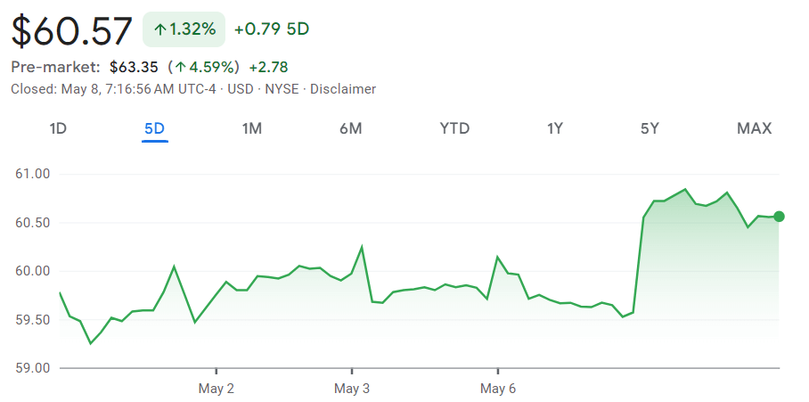 BUD stock price 1-week chart. Source: Google Finance