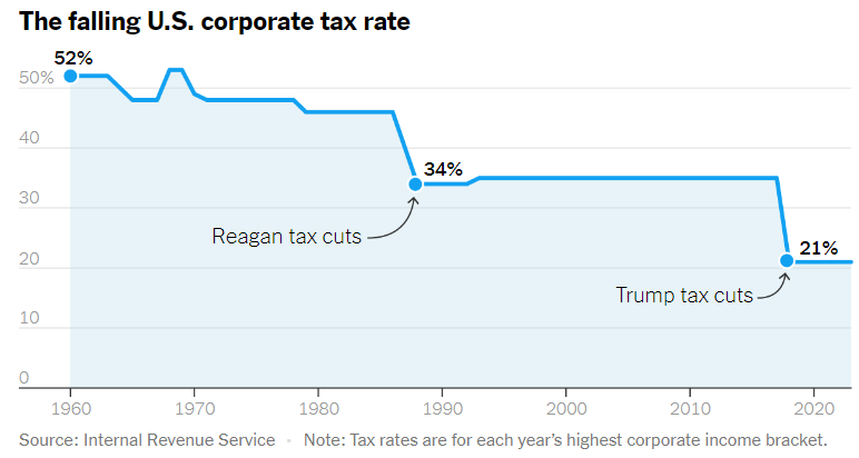 Falling US corporate tax rate. Source: The New York Times